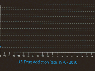 drug-spending-v-addiction from Atlantic Monthly