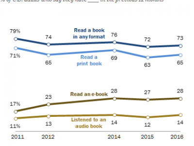 PEW graphic on book reading vs e-books